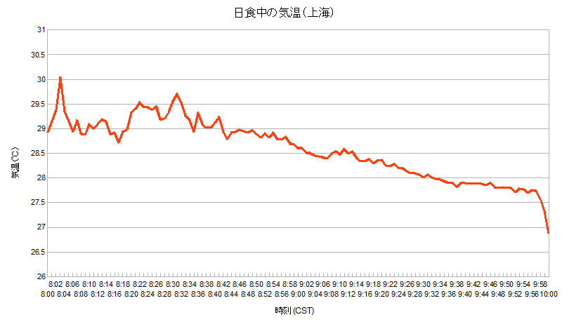 日食中の気温変化