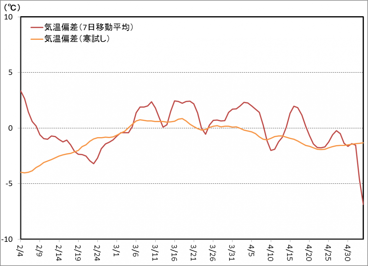 寒試し検証・2013年春