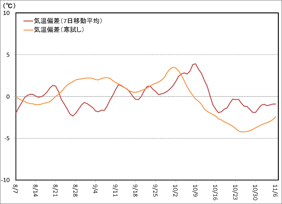 寒試し検証・2013秋